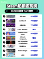 🔥《纪元1800登顶Steam热榜！》👑🎮