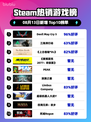 🔥《DMC5登顶Steam热销榜》💥截图1