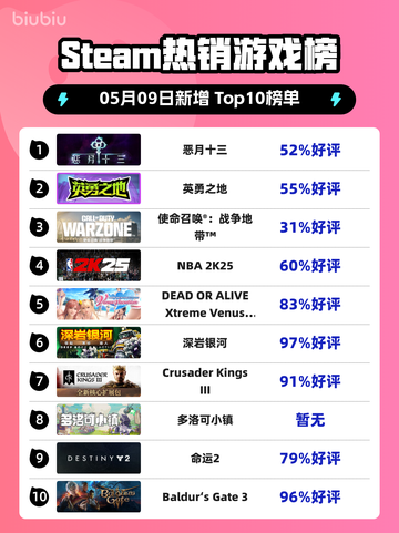 Steam热销游戏榜恶月十三登顶截图1