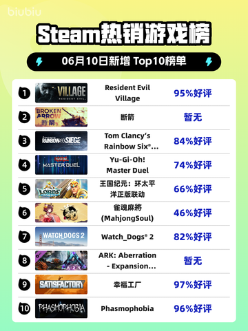 Steam热销游戏榜Resident Evil Village登顶截图1