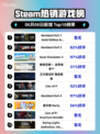 🔥Steam热销榜 Resident Evil 7 GOLD版双冠王🎉