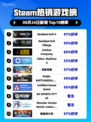🔥生化危机4登顶Steam热榜💥