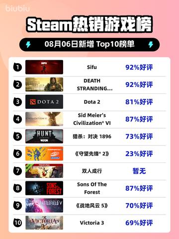 🔥《Sifu》登顶Steam热销榜！🎮🔥截图1