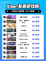 Steam热销游戏榜蟹蟹寻宝奇遇登顶