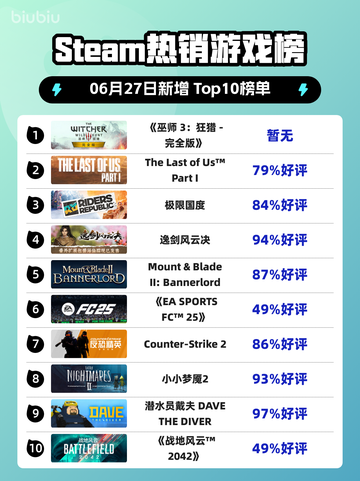 🔥《巫师3》登顶Steam热榜👑截图1