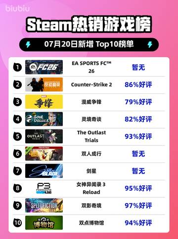 🔥EA SPORTS FC™ 26登顶Steam热榜！🎮截图1