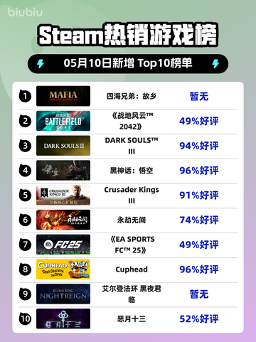 Steam热销游戏榜四海兄弟：故乡登顶截图1