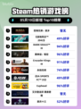 Steam热销游戏榜四海兄弟：故乡登顶