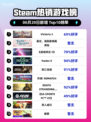 🔥Steam热销榜冠军揭晓：Victoria 3✨登顶！💥