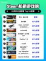 Steam热销游戏榜明末：渊虚之羽登顶