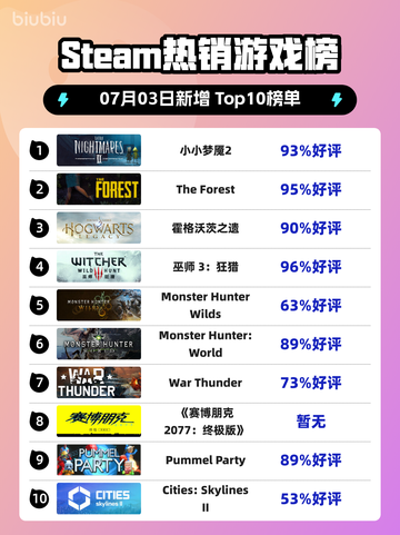 🎮《小小梦魇2》登顶Steam热榜！恐怖解谜🔥截图1