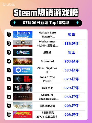 🔥《地平线零之曙光重制版》登顶Steam热榜！🎮💥截图1