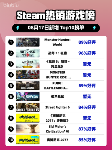 🔥Steam爆款榜：《怪物猎人：世界》强势登顶🏆截图1