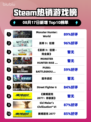 🔥Steam爆款榜：《怪物猎人：世界》强势登顶🏆