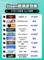 刺客信条：影登顶Steam热榜🔥🎮
