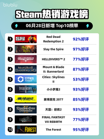 🔥RDR2登顶Steam热销榜！西部冒险王者归来💥截图1