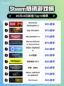 🔥RDR2登顶Steam热销榜！西部冒险王者归来💥
