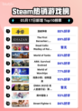Steam热销游戏榜漫威争锋登顶