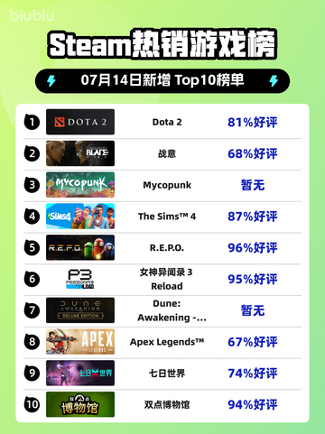 🎮DOTA2登顶Steam热销榜！截图1