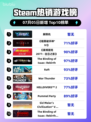 🔥解限机登顶Steam热销榜！🎮