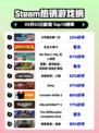 🔥《守望先锋2》登顶Steam热榜💥🎮