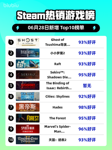 🔥《对马岛魂》登顶Steam热榜！🎮截图1