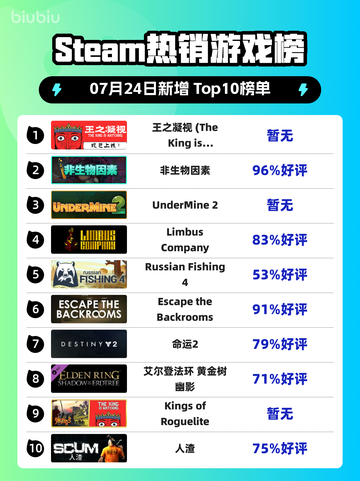 🔥Steam爆款登顶👑《王之凝视》制霸榜单！🎮截图1