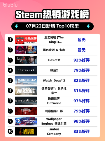 🔥Steam爆款登顶👑《王之凝视》霸榜！🎮截图1