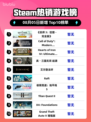 🔥Steam爆款榜首！《巫师3》登顶👑