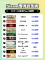 Steam热销游戏榜王国纪元登顶