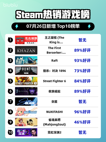 🔥Steam榜首王之凝视登顶👑截图1