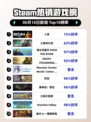 🔥Steam热销榜《人渣》登顶，玩家：太上头了！💥