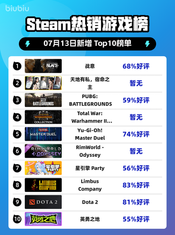 🔥《Steam热榜第一！》💥截图1