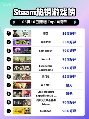 Steam热销游戏榜警区登顶截图1