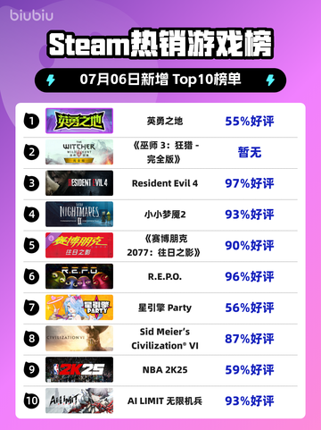 🎮《英勇之地Steam登顶！》🔥截图1