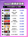 🎮《英勇之地Steam登顶！》🔥