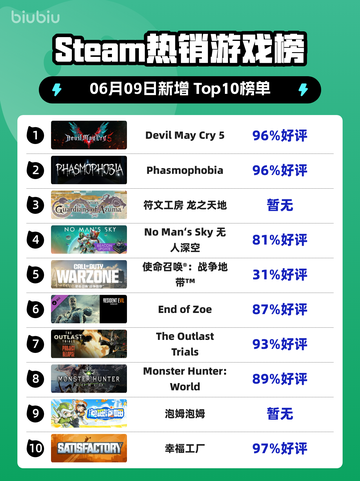 Steam热销游戏榜Devil May Cry 5登顶截图1