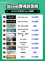 Steam热销游戏榜Devil May Cry 5登顶