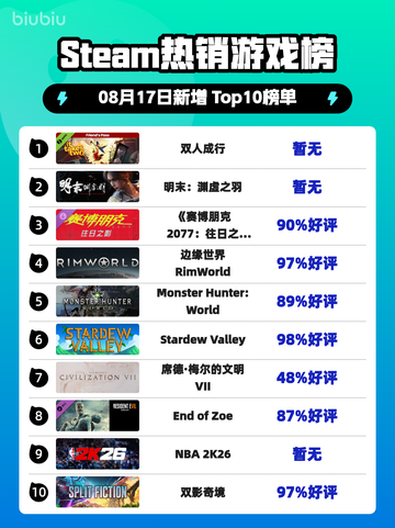 🔥双人成行登顶Steam榜首！🎮截图1