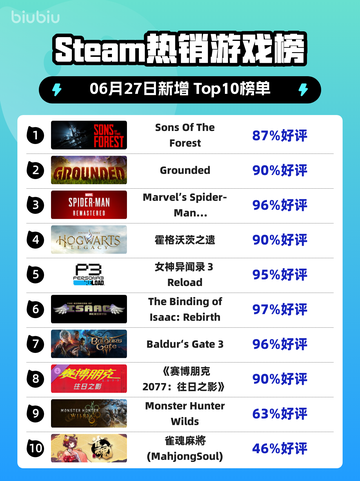 🔥《Sons Of The Forest》登顶Steam热榜！🌲💥截图1