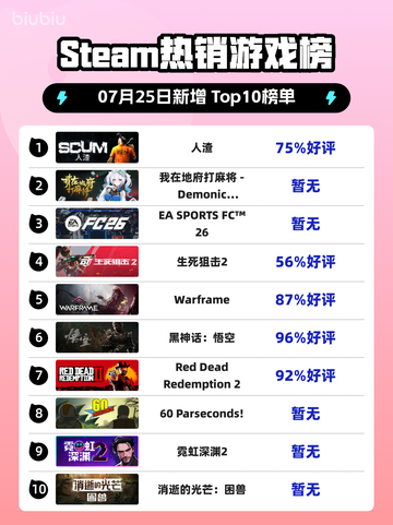 🔥人渣逆袭登顶Steam榜首！💥截图1