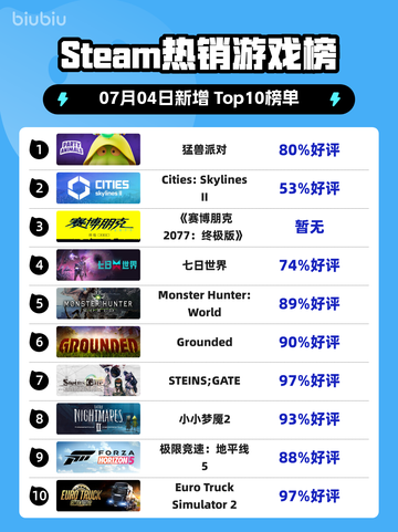 🎮猛兽派对登顶Steam榜首💥截图1