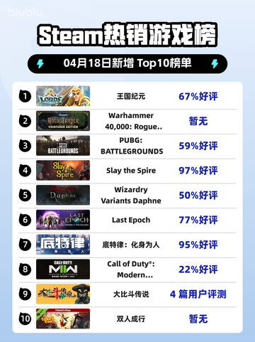 Steam热销游戏榜王国纪元登顶截图1