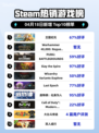 Steam热销游戏榜王国纪元登顶