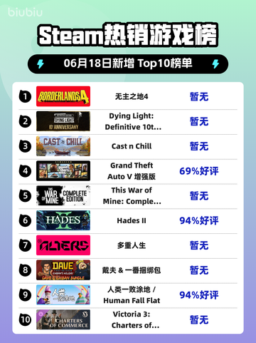 🔥Steam热销榜首易主！无主之地4✨强势登顶🎉截图1