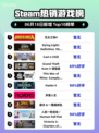 🔥Steam热销榜首易主！无主之地4✨强势登顶🎉