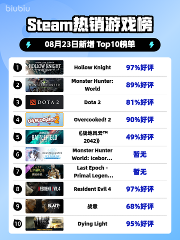 🎮《Steam热榜：Hollow Knight登顶！》截图1