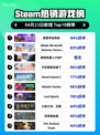 Steam热销游戏榜蟹蟹寻宝奇遇登顶