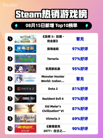 🔥《巫师3》登顶Steam热榜👑史诗级神作回归！截图1
