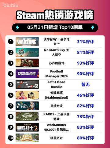 Steam热销游戏榜使命召唤®：战争地带™登顶截图1